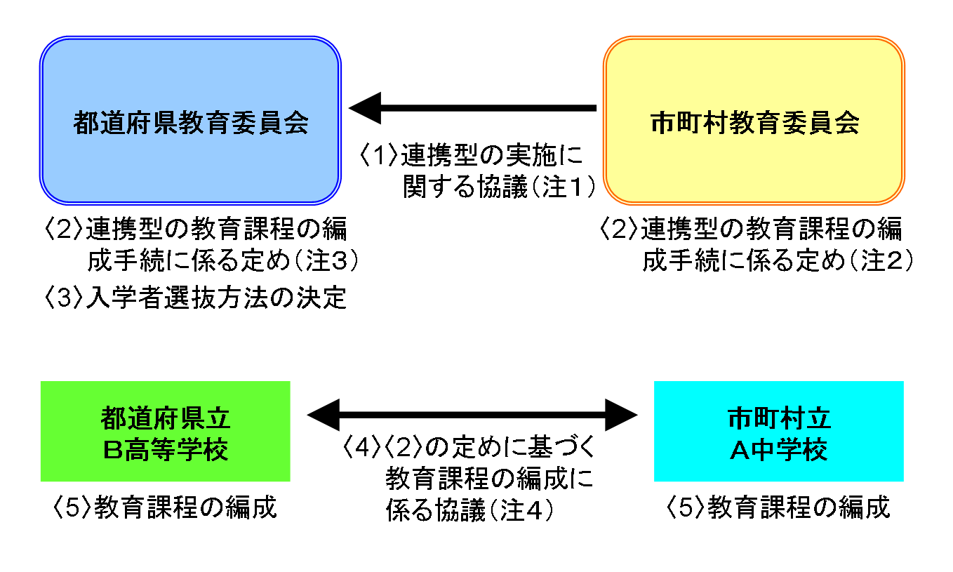 公立の連携型中高一貫教育校の設置手続