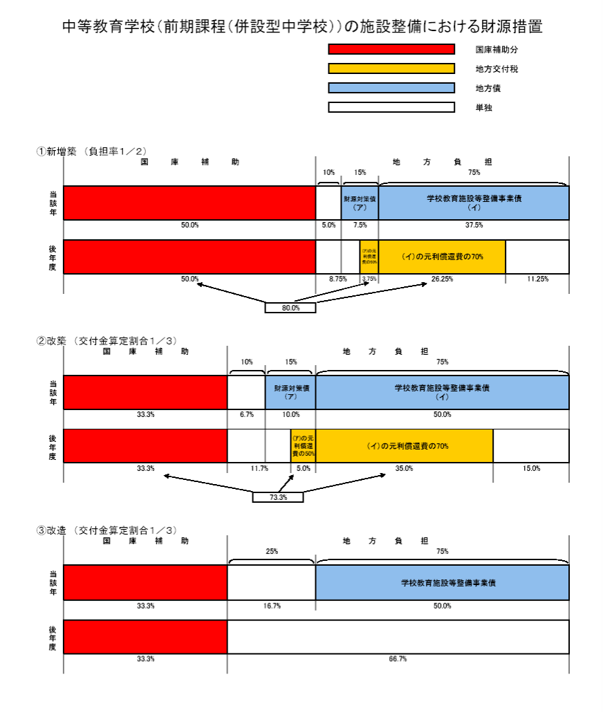 中等教育学校の前期課程の施設整備における財源措置