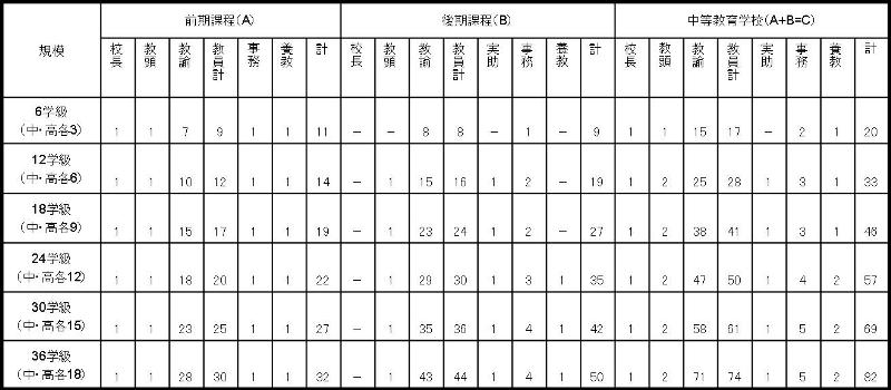 中等教育学校に係る教職員配置の例