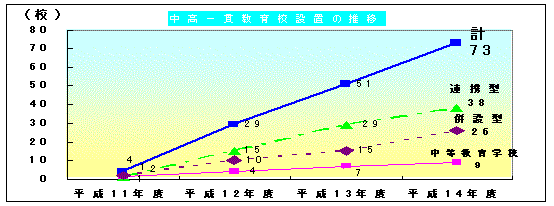 中高一貫教育高設置の推移