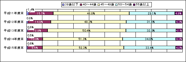 教頭の年齢別登用状況の推移のグラフ
