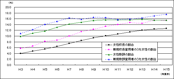 異動後の女性校長・教頭の割合等の推移のグラフ