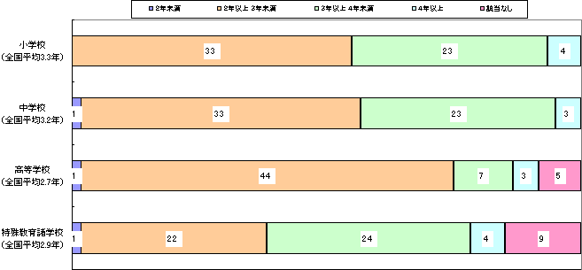 校長（退職校長）の同一校平均在職年数のグラフ