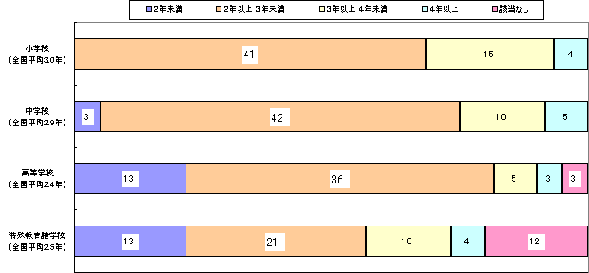 教頭（校長登用者）の同一校平均在職年数のグラフ