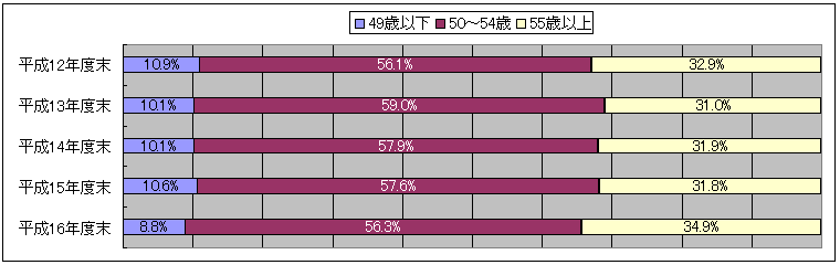 校長の年齢別登用状況の推移