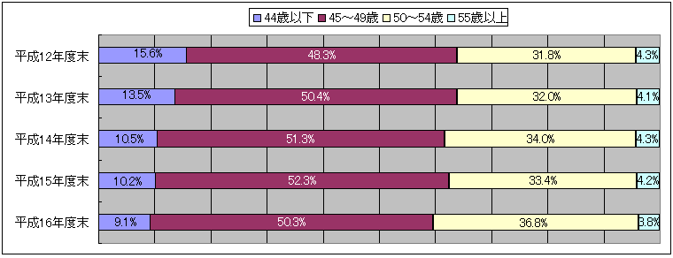 教頭の年齢別登用状況の推移