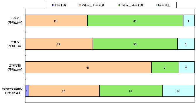 校長（退職校長）の同一校平均在職年数