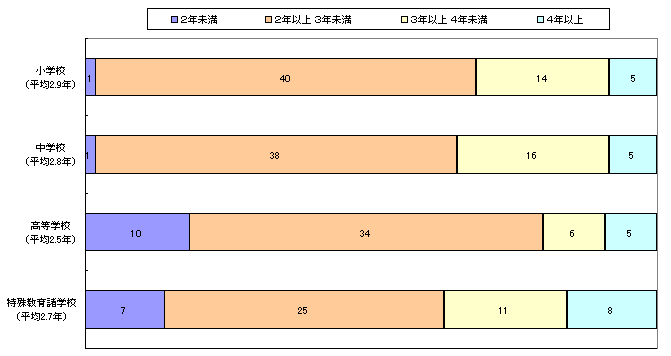 教頭（校長登用者）の同一校平均在職年数