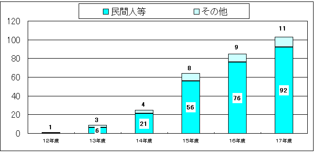 教員出身でない校長の在職者数の推移