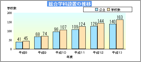 総合学科設置の推移