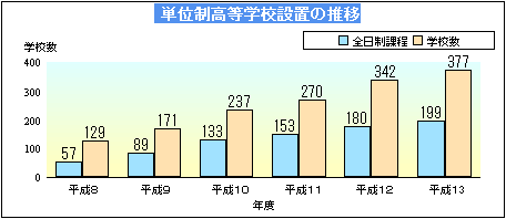 単位制高等学校設置の推移