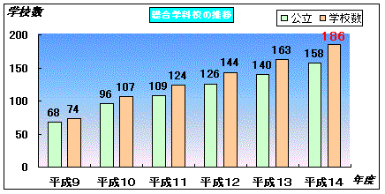 総合学科校の推移