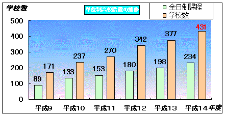 単位制高校設置の推移