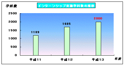 インターンシップ実施学科数の推移