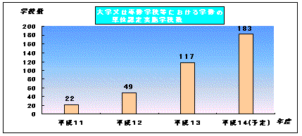 大学又は専修学校等における学修の単位認定実施学校数