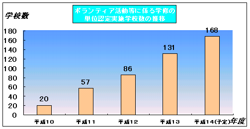 ボランティア活動等に係る学修の単位認定実施学校数の推移