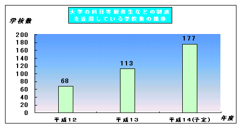 大学の科目等履修生などの制度を活用している学校数の推移