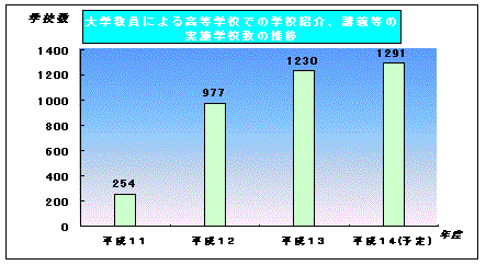 大学教員による高等学校での学校紹介、講義等の実施学校数の推移