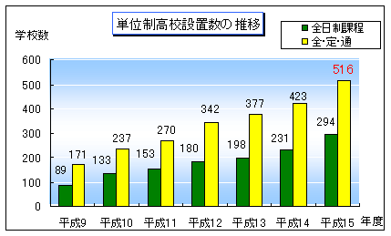 単位制高校設置数の推移