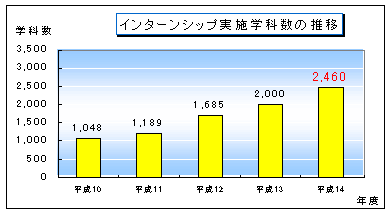 インターンシップ実施学科数の推移