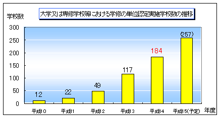 大学又は専修学校等における学修の単位認定実施学校数の推移