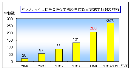 ボランティア活動等に係る学修の単位認定実施学校数の推移