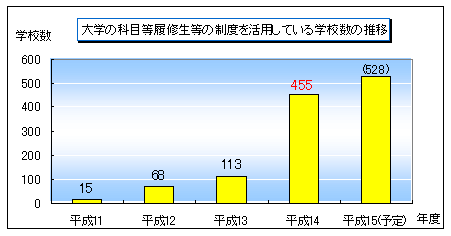 大学の科目等履修生等の制度を活用している学校数の推移