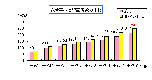 総合学科高校設置数の推移グラフ