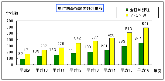 単位制高校設置数の推移グラフ