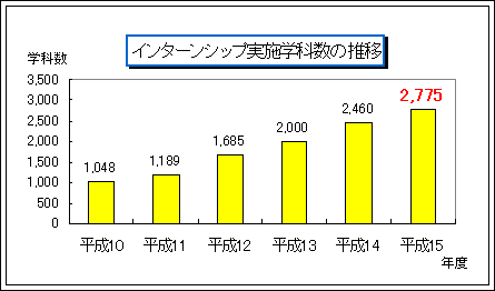 インターンシップ実施学科数の推移グラフ