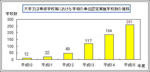 大学又は専修学校等における単位認定実施学校数の推移グラフ