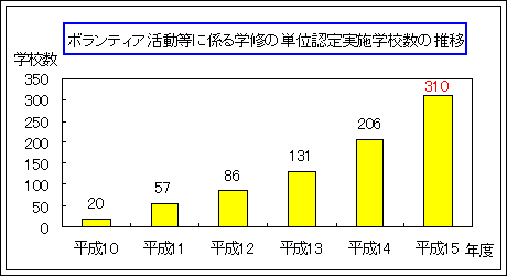 ボランティア活動等に係わる学修の単位認定実施学校数の推移グラフ