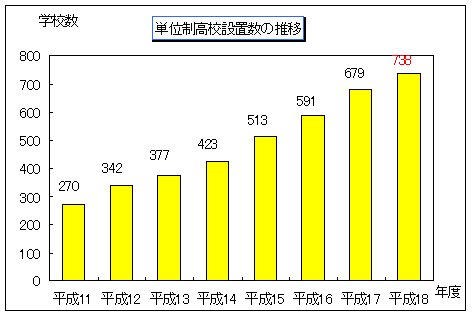 単位制高校設置数の推移のグラフ