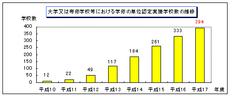 大学又は専修学校等における学修の単位認定実施学校数の推移のグラフ