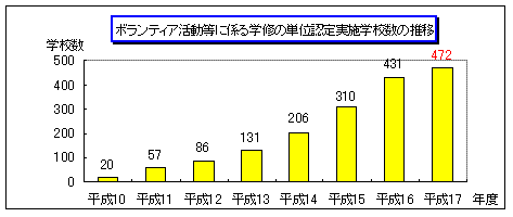 ボランティア活動等に係る学修の単位認定実施学校数の推移のグラフ