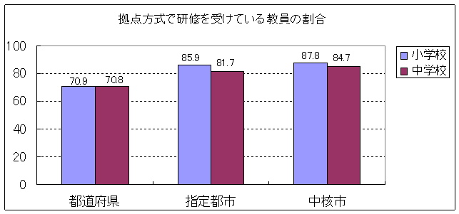 拠点方式で研修を受けている教員の割合