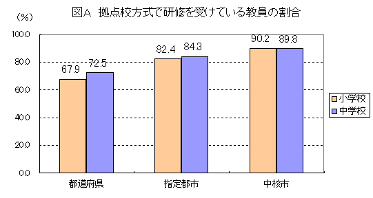 図A　拠点校方式で研修を受けている教員の割合