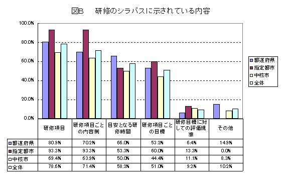 図B　研修のシラバスに示されている内容