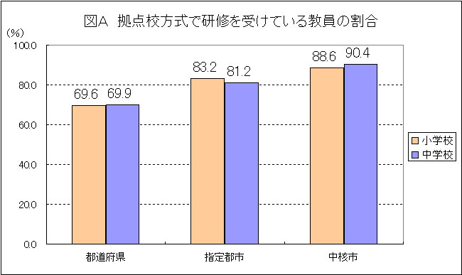図A 拠点校方式で研修を受けている教員の割合
