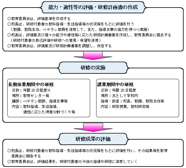 10年経験者研修 文部科学省