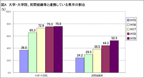 図A　大学・大学院、民間組織等と連携している県市の割合