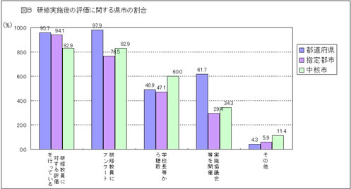 図B　研修実施後の評価に関する県市の割合