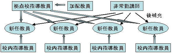 拠点校方式の仕組みの図