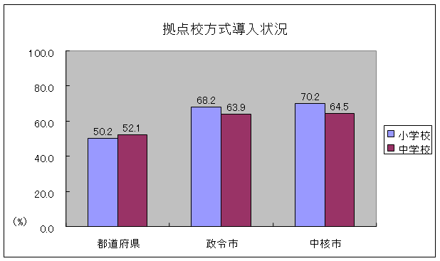図A 拠点校方式導入状況のグラフ