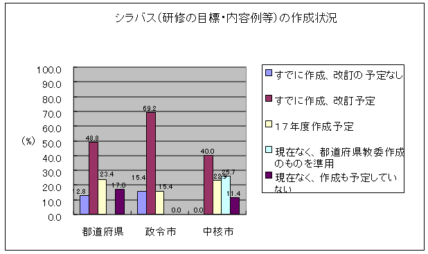 図B シラバス（研修の目標・内容例等）の作成状況のグラフ