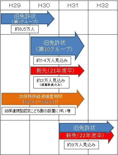 教員 免許 更新 対象 者