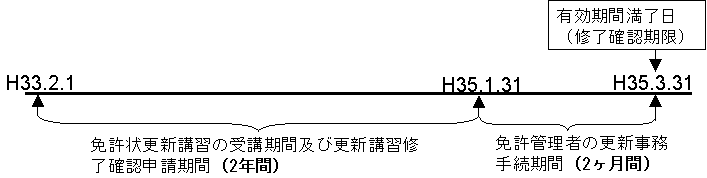 図4：更新講習の受講期間の例