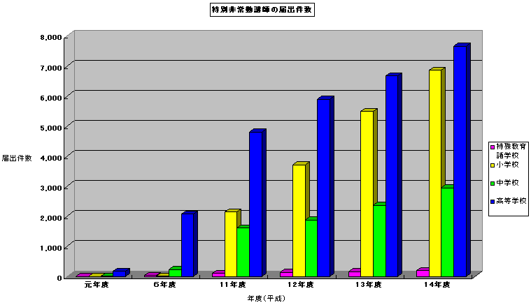 特別非常勤講師の届出件数