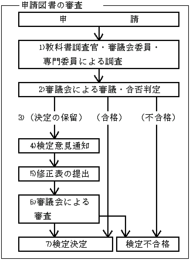 申請図書の審査