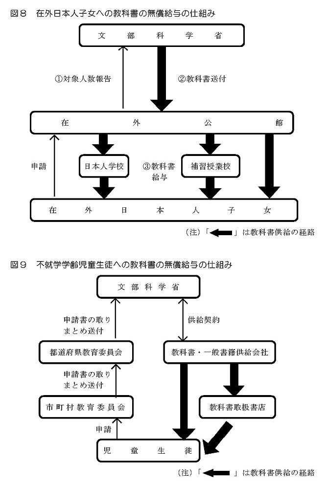 図8　在外日本人子女への教科書の無償給与の仕組み 図9　不就学学齢児童生徒への教科書の無償給与の仕組み